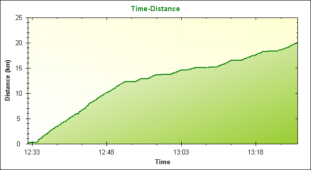 時間-距離グラフ