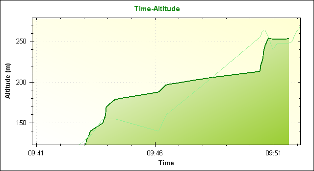 時間-高度グラフ