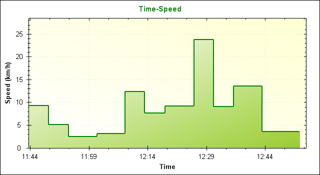 時間-速度グラフ
