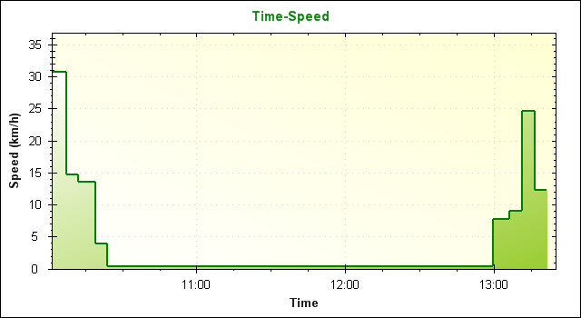 時間-速度グラフ